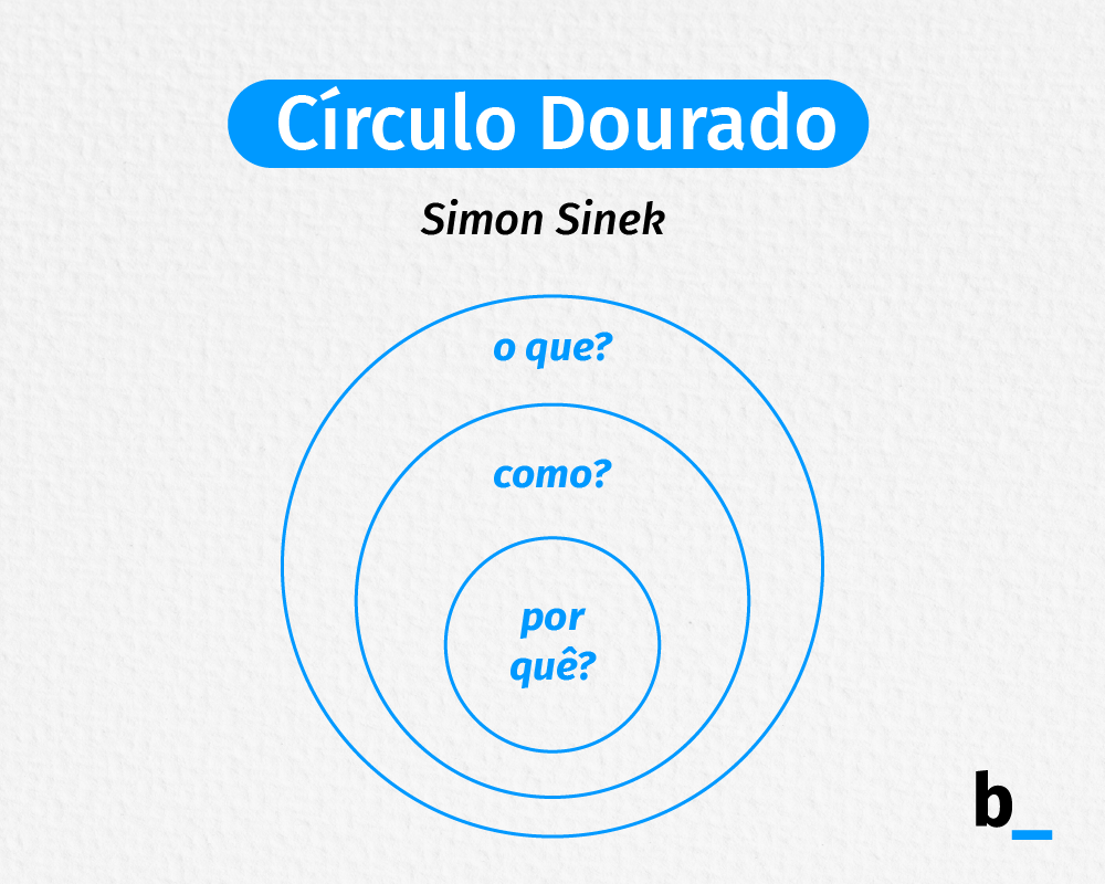 O círculo dourado de Simon Sinek nos mostra os três arcos: por quê, o arco mais interno, é nosso propósito. Como, o arco central, são as nossas normas e processos. E o quê, o arco mais externo, é o produto ou serviço em si. 